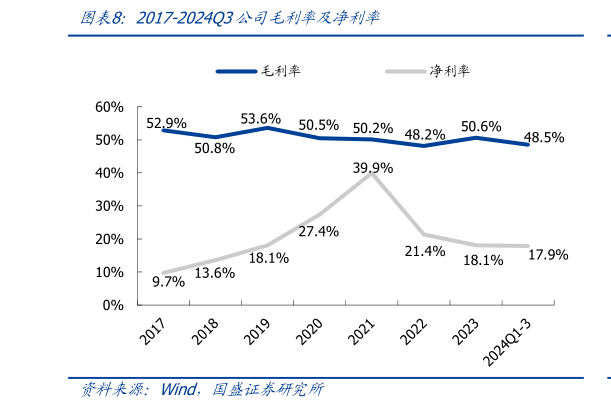 我想了解一下2017-2024Q3公司毛利率及净利率?