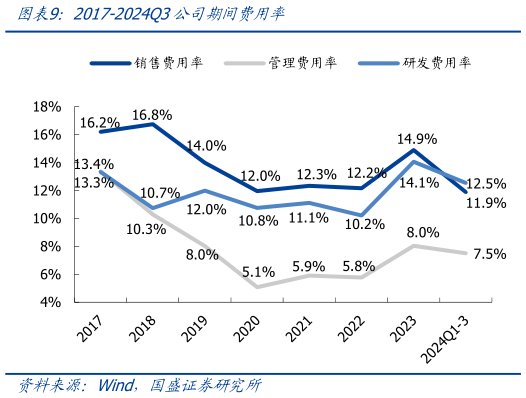 咨询下各位2017-2024Q3公司期间费用率?