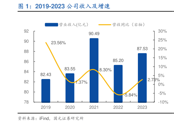 你知道2019-2023 公司收入及增速