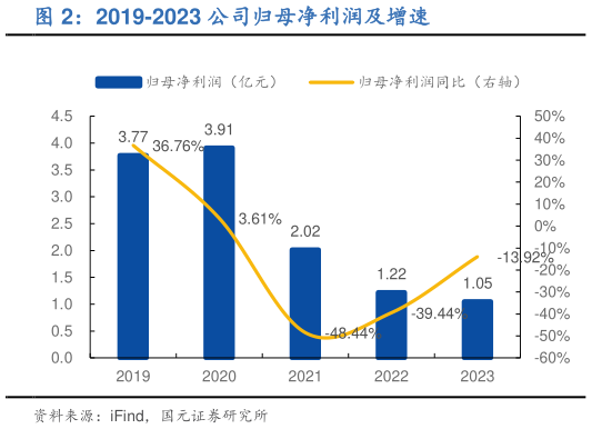 咨询大家2019-2023 公司归母净利润及增速