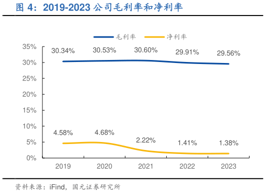 如何了解2019-2023 公司毛利率和净利率