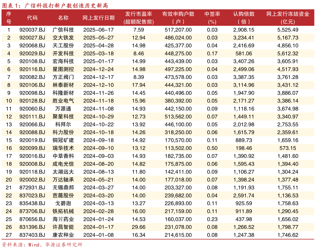 谁知道广信科技打新户数创造历史新高