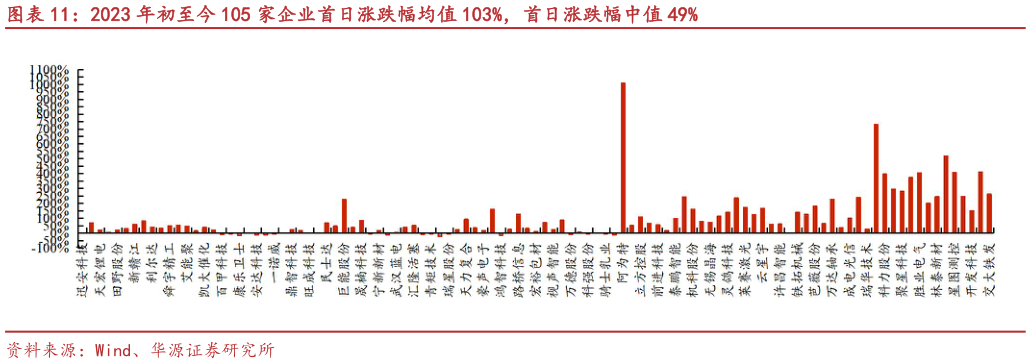 如何看待2023 年初至今 105 家企业首日涨跌幅均值 103%，首日涨跌幅中值 49%