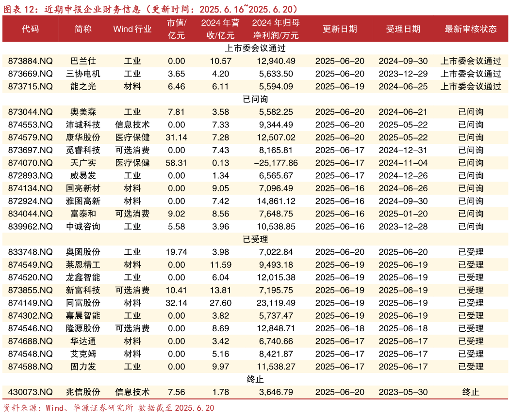 怎样理解近期申报企业财务信息（更新时间：2025.6.162025.6.20）