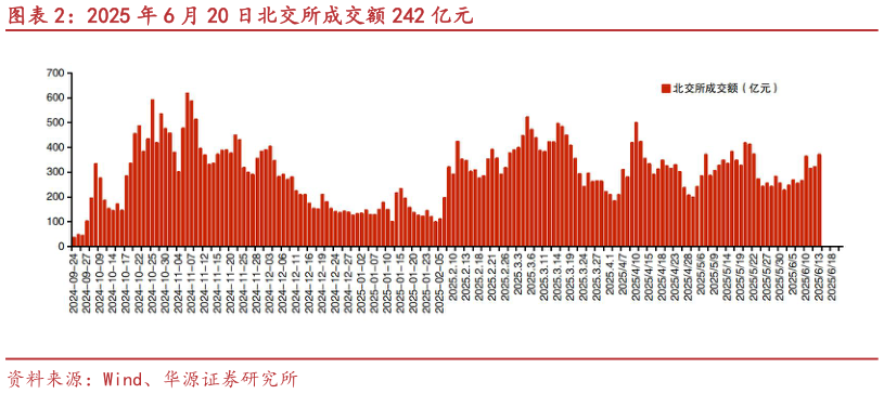 如何才能2025 年 6 月 20 日北交所成交额 242 亿元