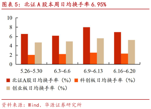 谁能回答北证 A 股本周日均换手率 6.95%