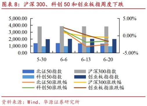 如何了解沪深 300、科创 50 和创业板指周度下跌