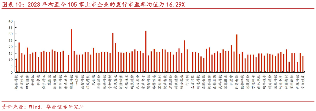 你知道2023 年初至今 105 家上市企业的发行市盈率均值为 16.29X