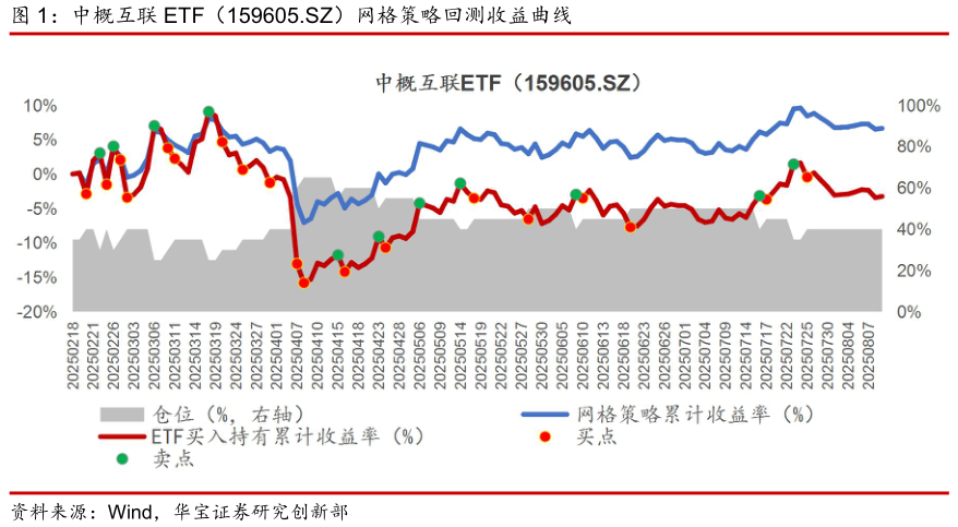 如何才能中概互联 ETF（159605.SZ）网格策略回测收益曲线