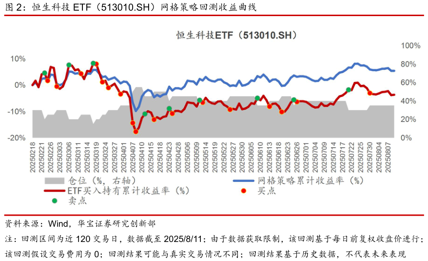 想关注一下恒生科技 ETF（513010.SH）网格策略回测收益曲线