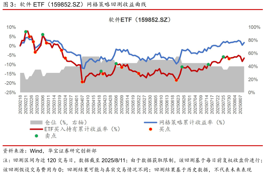 我想了解一下软件 ETF（159852.SZ）网格策略回测收益曲线