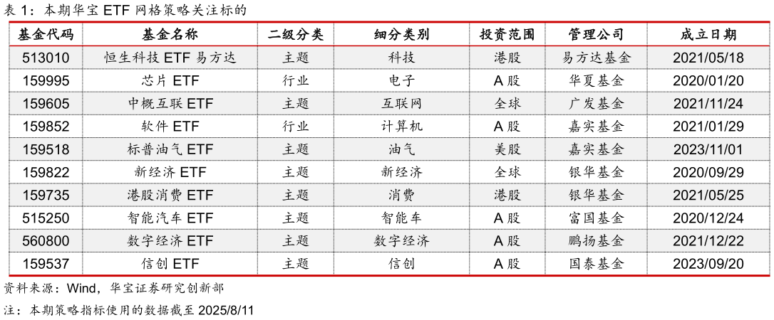 如何看待本期华宝 ETF 网格策略关注标的