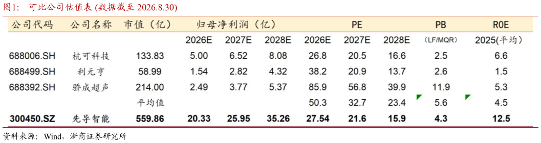 请问一下可比公司估值表 数据截至 2026.8.30