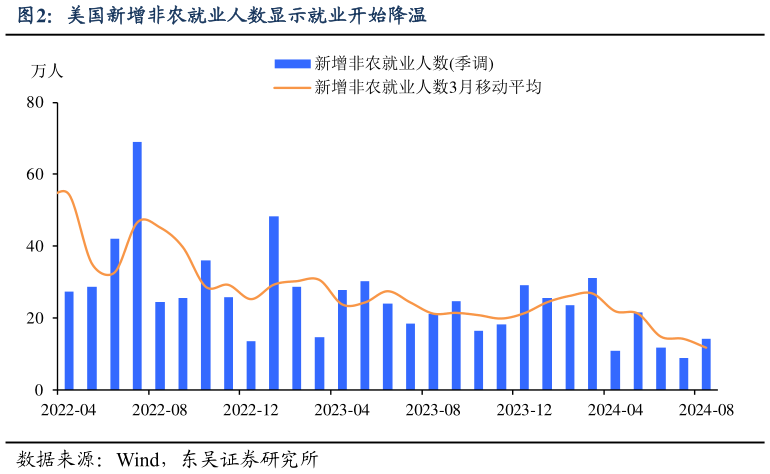 请问一下美国新增非农就业人数显示就业开始降温?