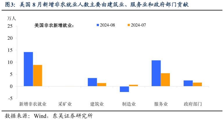 咨询下各位美国 8 月新增非农就业人数主要由建筑业、服务业和政府部门贡献?