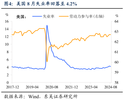 咨询大家美国 8 月失业率回落至 4.2%?