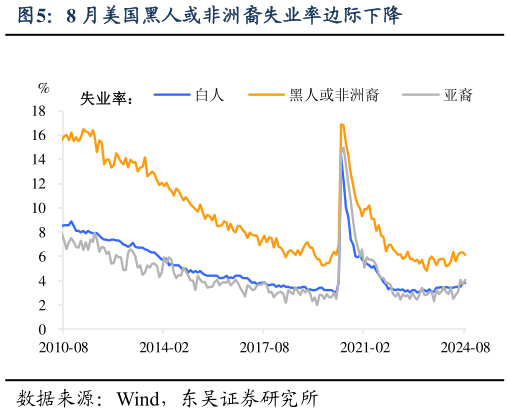 如何了解8 月美国黑人或非洲裔失业率边际下降?
