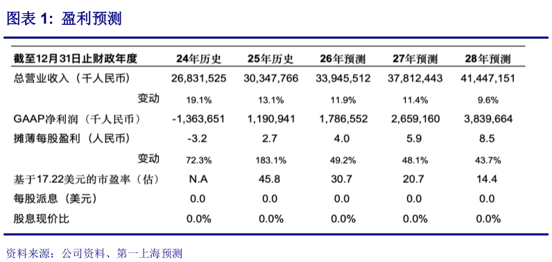 你知道盈利预测