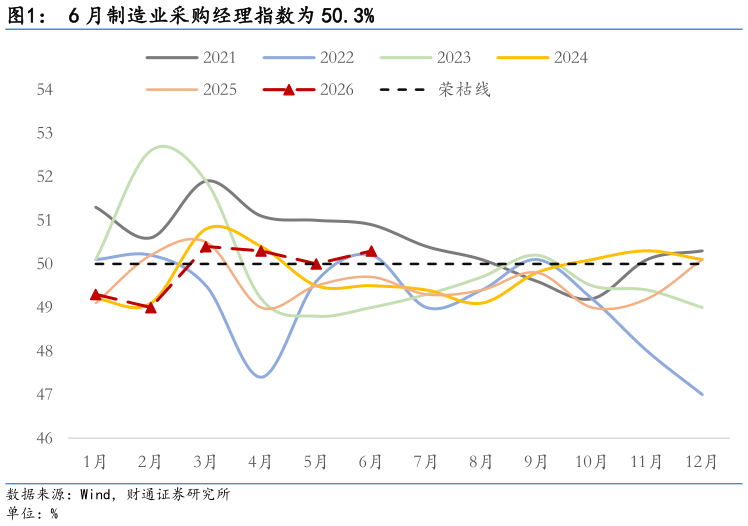 咨询下各位6 月制造业采购经理指数为 50.3%