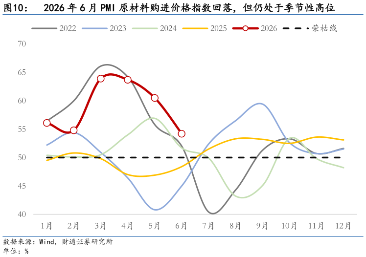 如何解释2026 年 6 月 PMI 原材料购进价格指数回落，但仍处于季节性高位