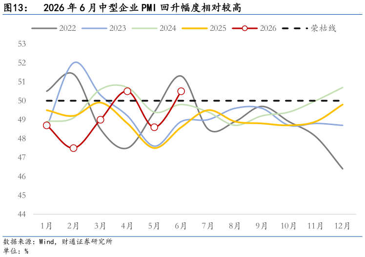 我想了解一下2026 年 6 月中型企业 PMI 回升幅度相对较高