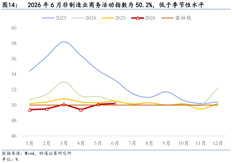 咨询下各位2026 年 6 月非制造业商务活动指数为 50.2%，低于季节性水平