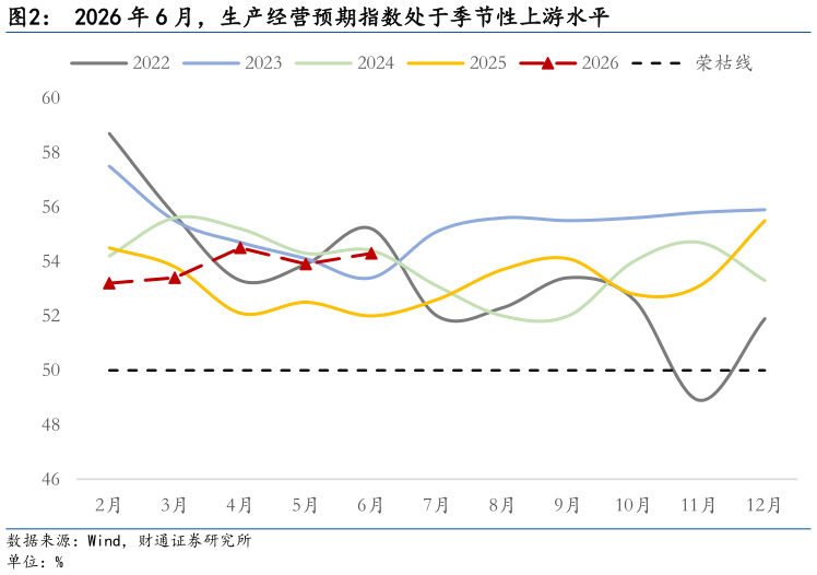 谁知道2026 年 6 月，生产经营预期指数处于季节性上游水平