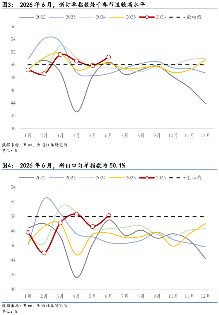 咨询大家2026 年 6 月，新订单指数处于季节性较高水平 2026 年 6 月，新出口订单指数为 50.1%