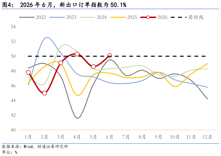 想关注一下2026 年 6 月，新出口订单指数为 50.1%