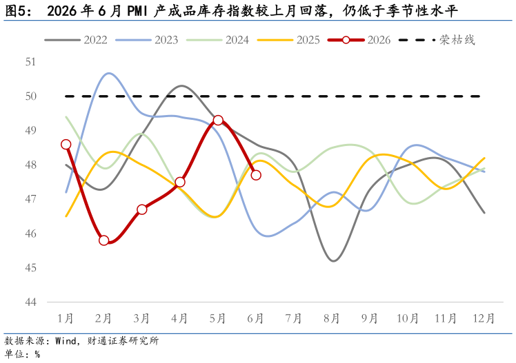谁能回答2026 年 6 月 PMI 产成品库存指数较上月回落，仍低于季节性水平