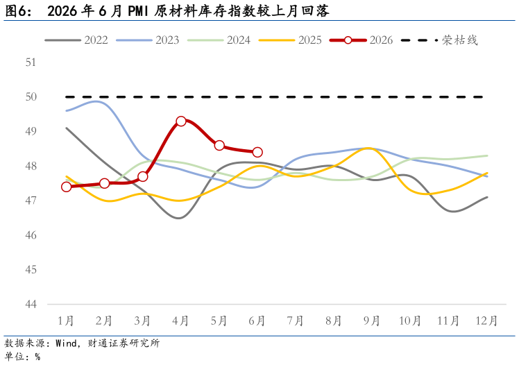 咨询大家2026 年 6 月 PMI 原材料库存指数较上月回落