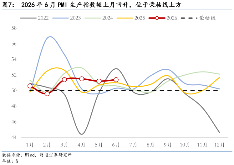 如何解释2026 年 6 月 PMI 生产指数较上月回升，位于荣枯线上方