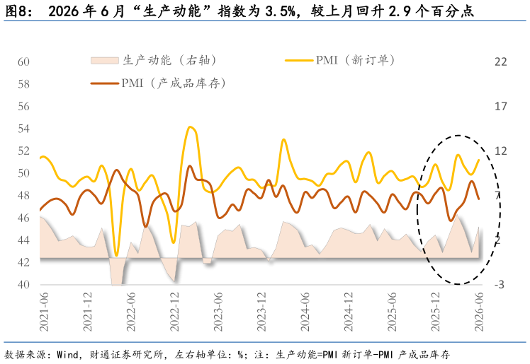 如何了解2026 年 6 月“生产动能”指数为 3.5%，较上月回升 2.9 个百分点
