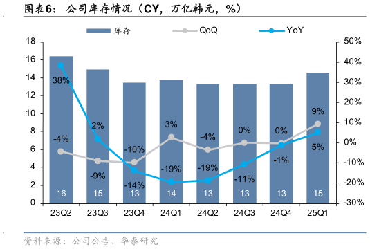 怎样理解公司库存情况（CY，万亿韩元，%）