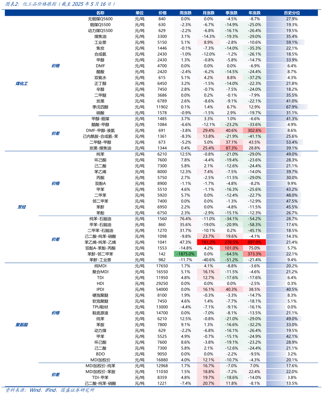 想关注一下化工品价格跟踪(截至2025年5月16日)?