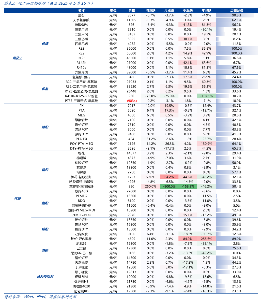 想问下各位网友化工品价格跟踪(截至2025年5月16日)?