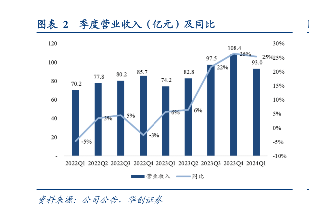 如何了解季度营业收入(亿元)及同比?