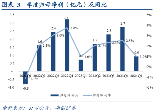 想关注一下季度归母净利(亿元)及同比?