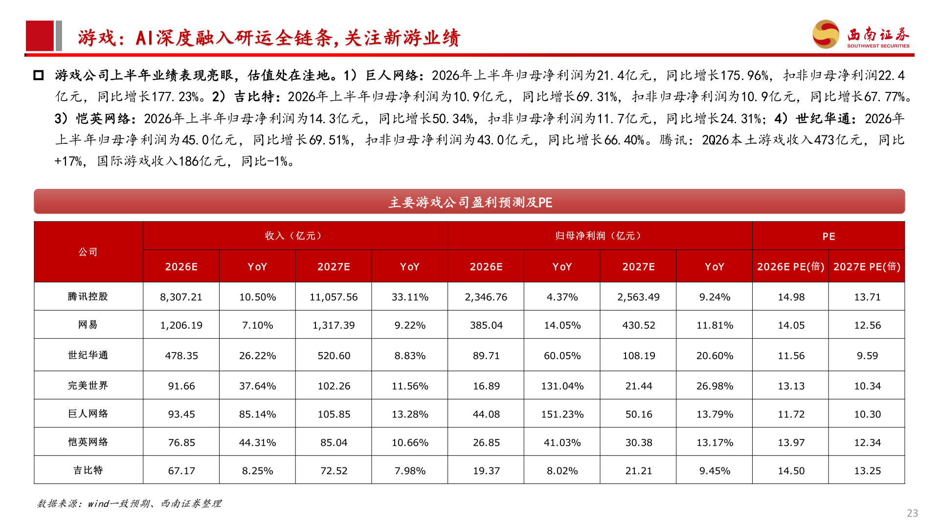 想问下各位网友游戏: AI深度融入研运全链条,关注新游业绩?