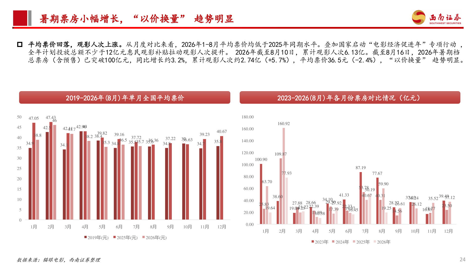 谁知道暑期票房小幅增长，“以价换量” 趋势明显?