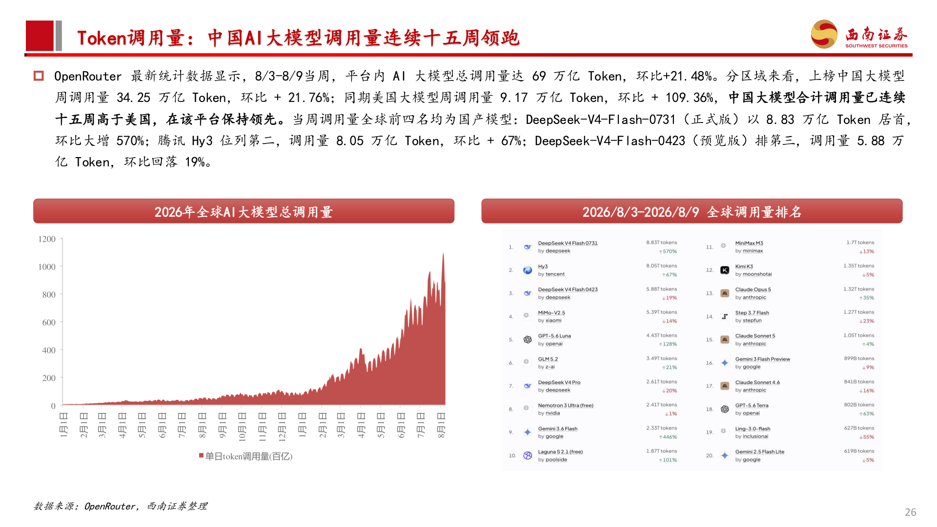 我想了解一下Token调用量：中国AI大模型调用量连续十五周领跑?
