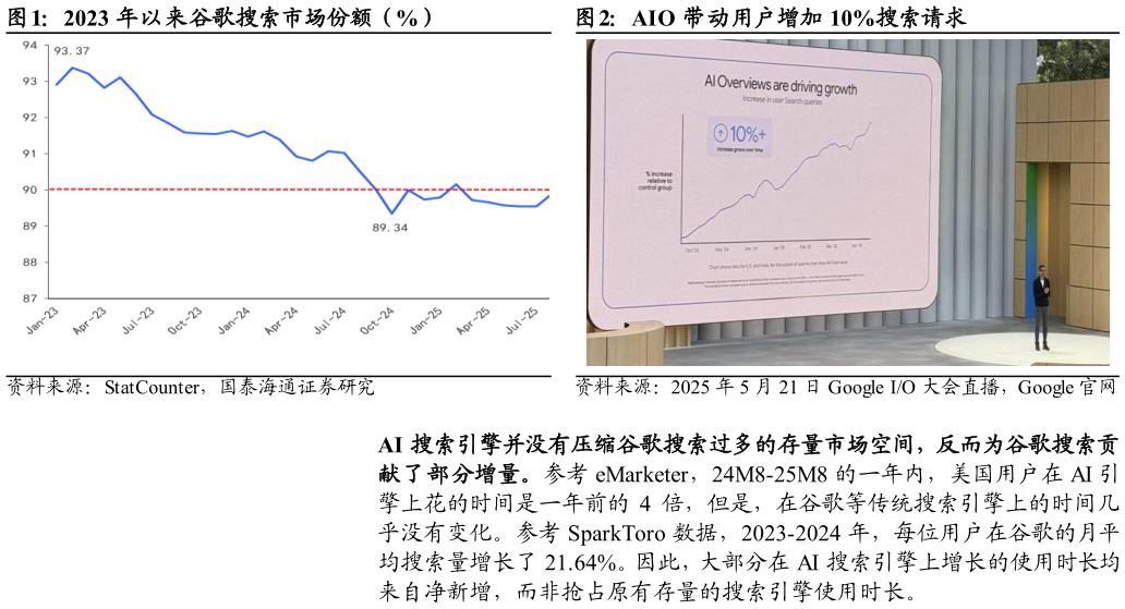 请问一下2023 年以来谷歌搜索市场份额（%）AIO 带动用户增加 10%搜索请求?