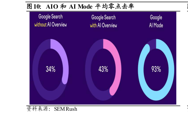 谁知道AIO 和 AI Mode 平均零点击率?