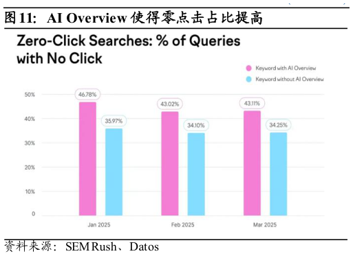 如何解释AI Overview 使得零点击占比提高?