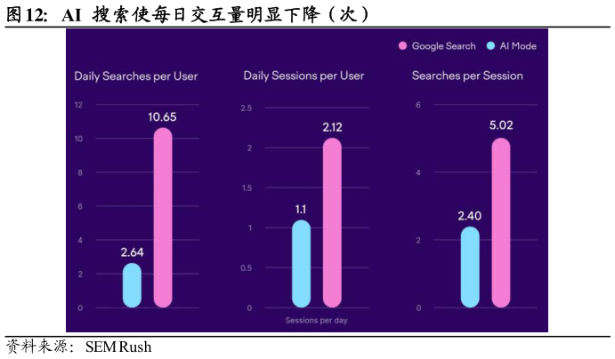 如何才能AI  搜索使每日交互量明显下降（次）?