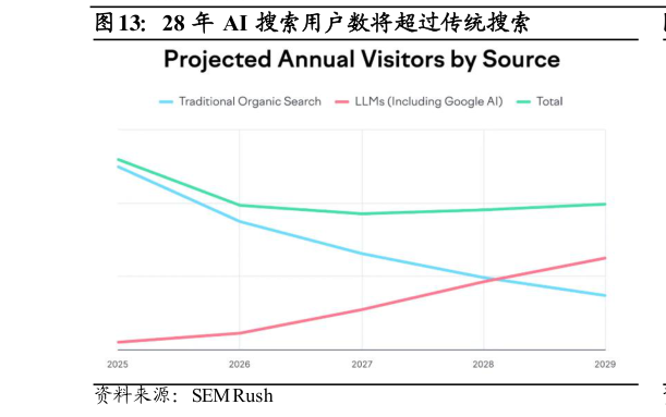 谁知道28 年 AI 搜索用户数将超过传统搜索?