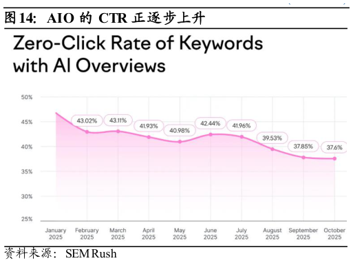 谁能回答AIO 的 CTR 正逐步上升?
