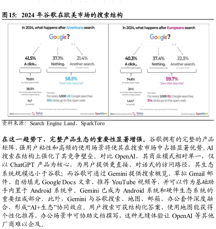 请问一下2024 年谷歌在欧美市场的搜索结构?