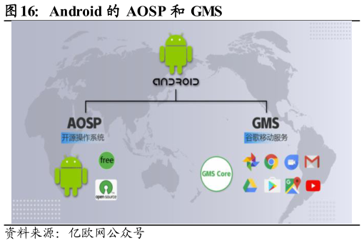 谁知道Android 的 AOSP 和 GMS?