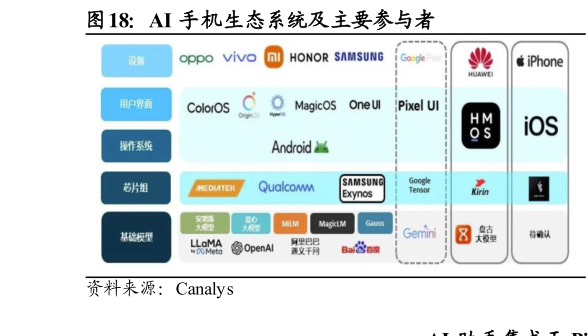 想关注一下AI 手机生态系统及主要参与者?